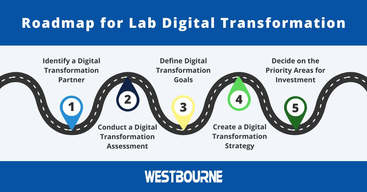 Roadmap for Lab Digital Transformation