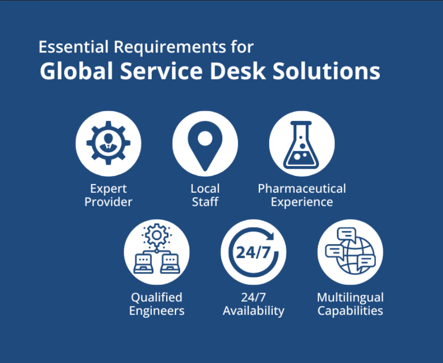 Essential requirements for Global Service Desk solutions include being an expert provider with local staff and pharmaceutical industry experience. Qualified engineers, 24/7, and multilingual capabilities are also important.