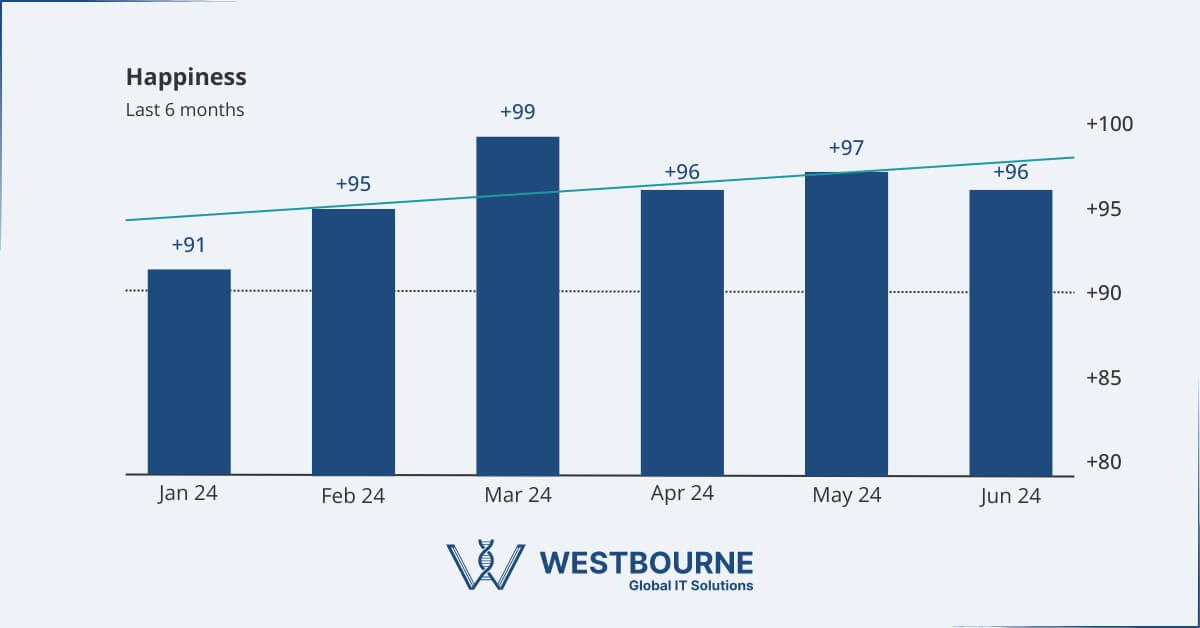 Customer satisfaction results example - Westbourne