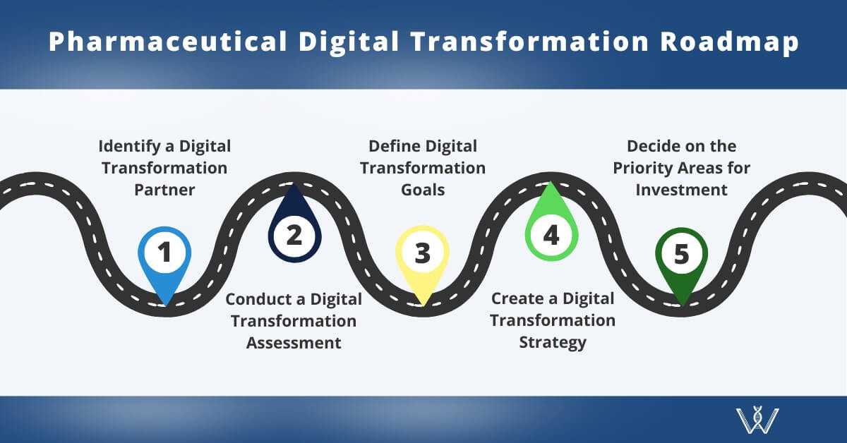 Roadmap for Pharmaceutical Digital Transformation including identifying a partner, conducting and assessment, defining goals, creating a strategy, and deciding on priority areas for investment.