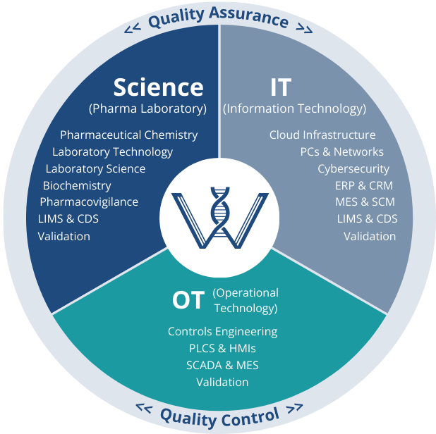 Graphic showing Westbourne's blended IT, technology, and scientific capabilities for the pharmaceutical industry.