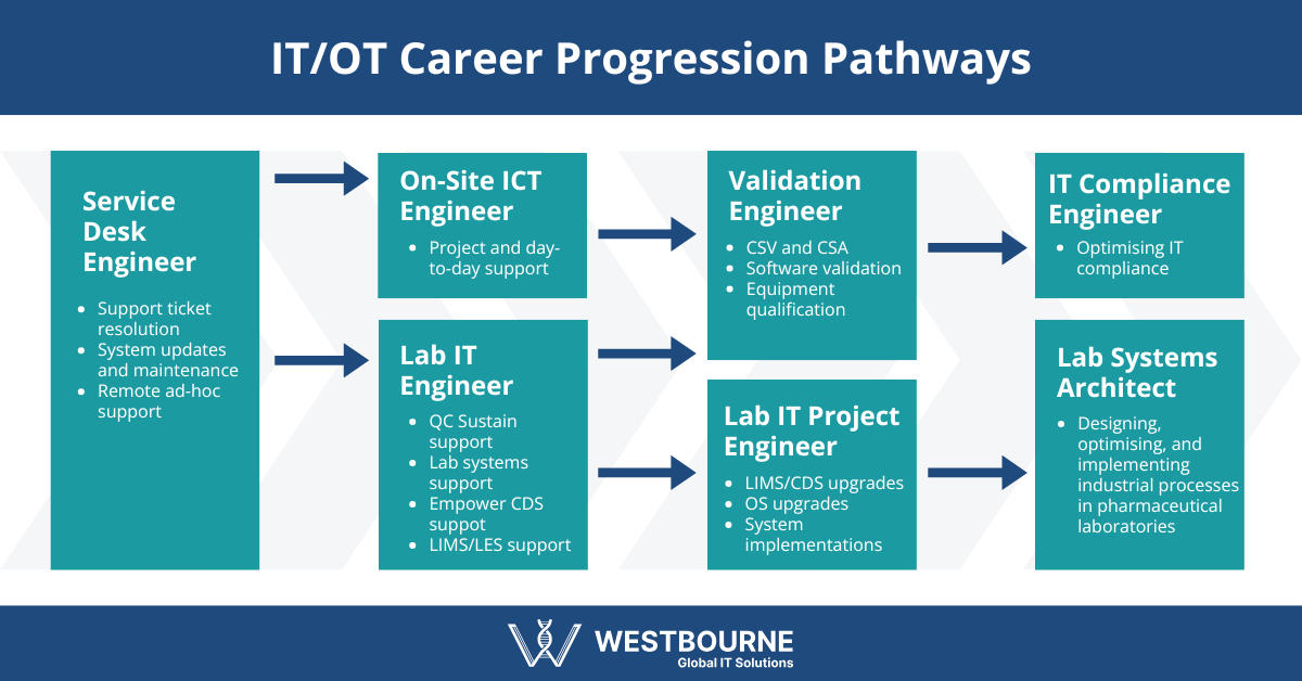 Infographic showing IT/OT career progression pathways at Westbourne with roles including service desk engineer, on-site ICT engineer, lab IT engineer, validation engineer, lab IT project engineer, IT compliance engineer, and lab systems architect.