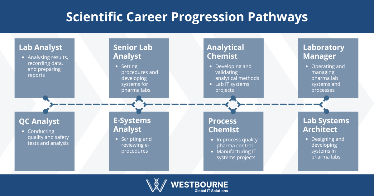 Infographic showing scientific career progression pathways with roles that include lab analyst, QC analyst, senior lab analyst, E-systems analyst, analytical chemist, process chemist, laboratory manager, and lab systems architect.