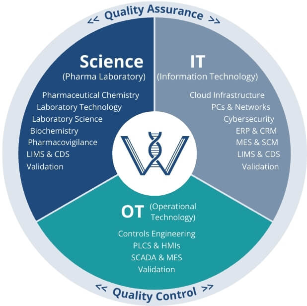 Blended IT and Scientific Capabilities at Westbourne