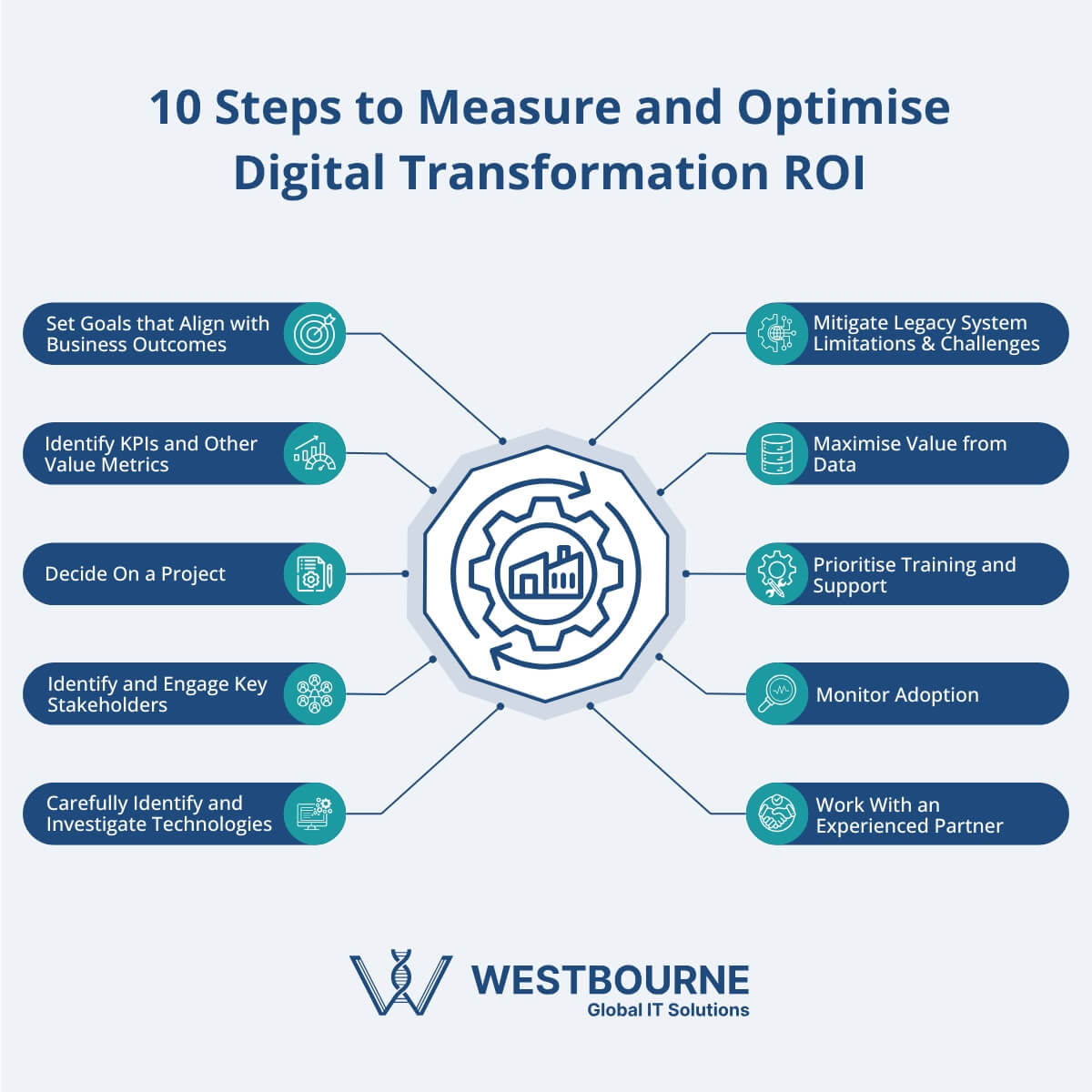 10 Steps to Measure and Optimise Digital Transformation ROI 10 Steps to Measure and Optimise Digital Transformation ROI