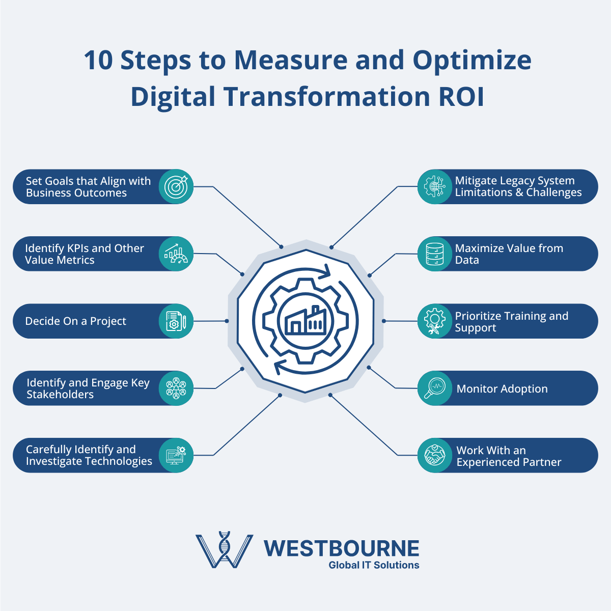 10 Steps to Measure and Optimize Digital Transformation ROI 10 Steps to Measure and Optimize Digital Transformation ROI