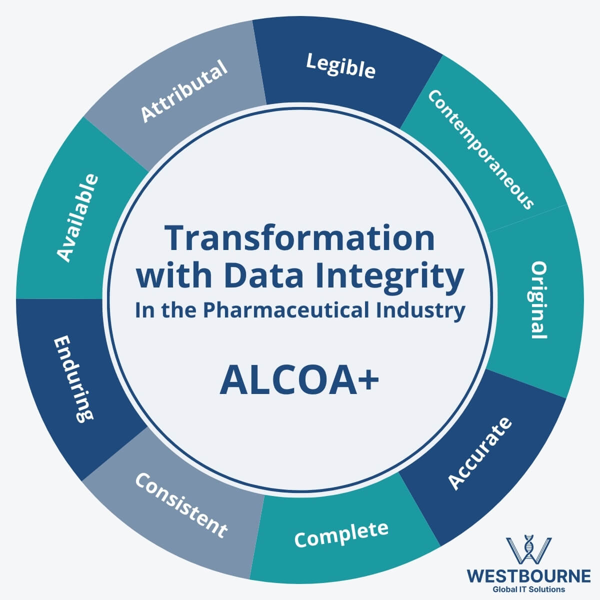Data Integrity in the Pharmaceutical Industry - ALCOA+ Data Integrity in the Pharmaceutical Industry - ALCOA+