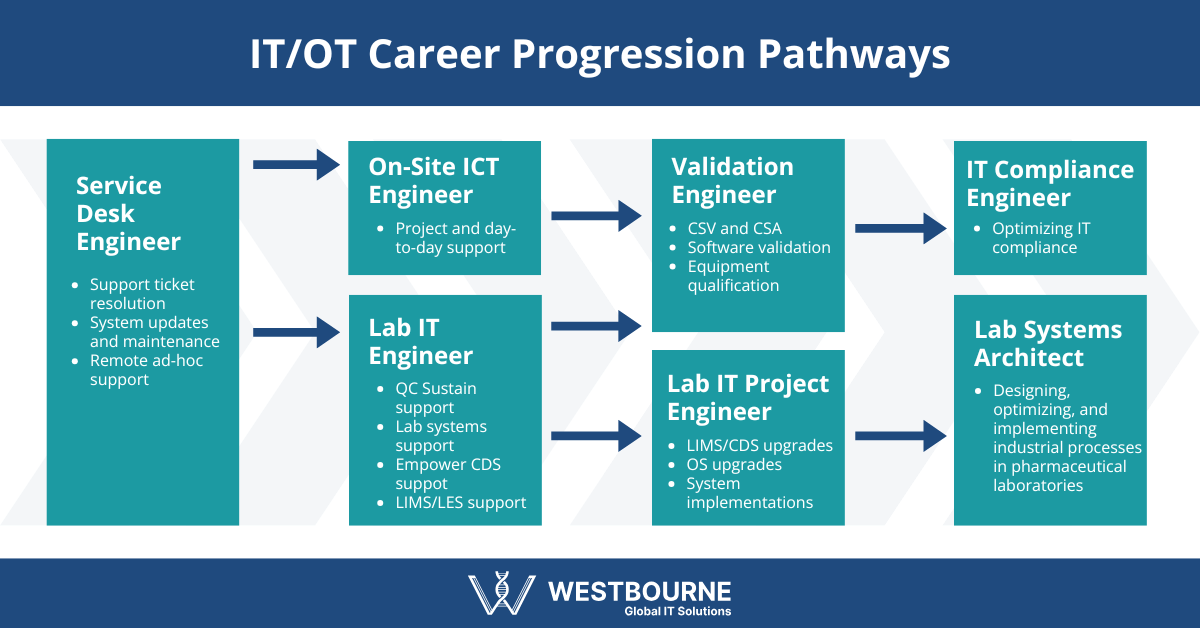 ITOT Career Progression Pathways at Westbourne IT/OT Career Progression Pathways at Westbourne