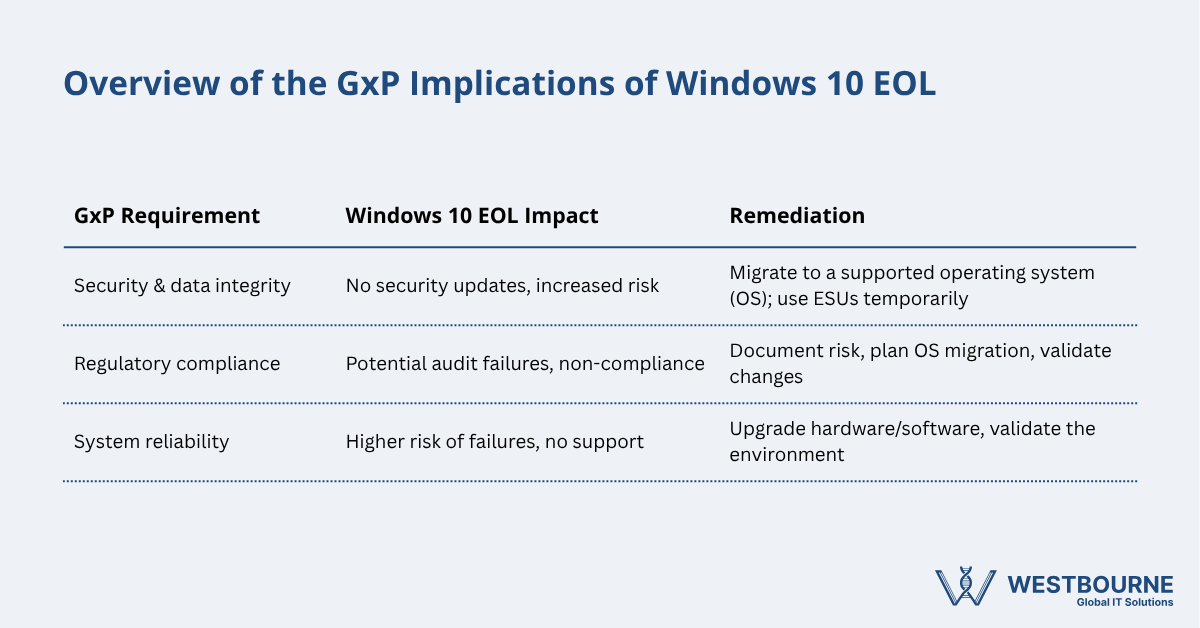 Overview of the GxP Implications of Windows 10 EOL Overview of the GxP Implications of Windows 10 EOL
