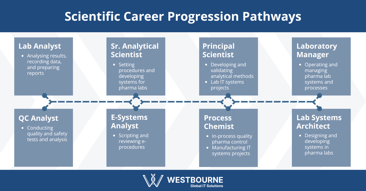 Scientific Career Progression Pathways - V3 Scientific Career Progression Pathways
