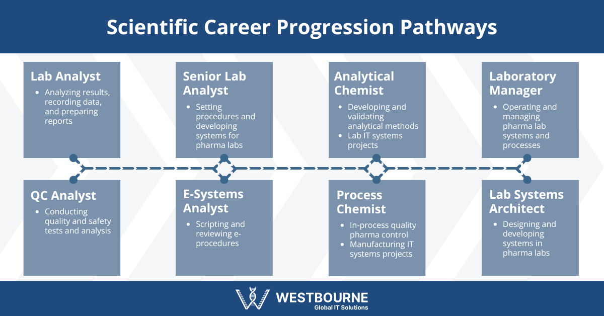 Scientific Career Progression Pathways at Westbourne Scientific Career Progression Pathways at Westbourne