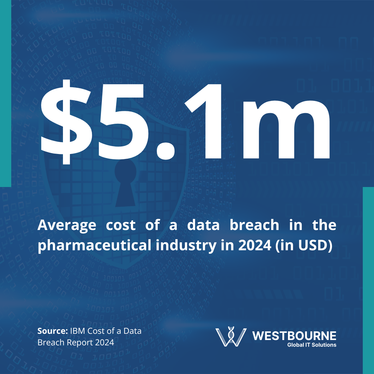 Average cost of a data breach in the pharmaceutical industry in 2024