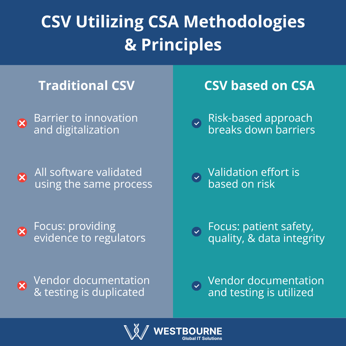 CSV Utilizing CSA Methodologies & Principles CSV Utilizing CSA Methodologies & Principles