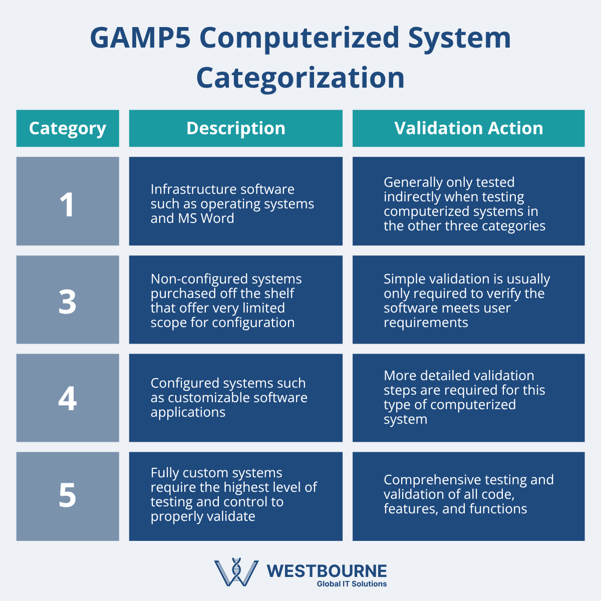 GAMP5 Computerized System Categorization - Westbourne GAMP5 Computerized System Categorization - Westbourne