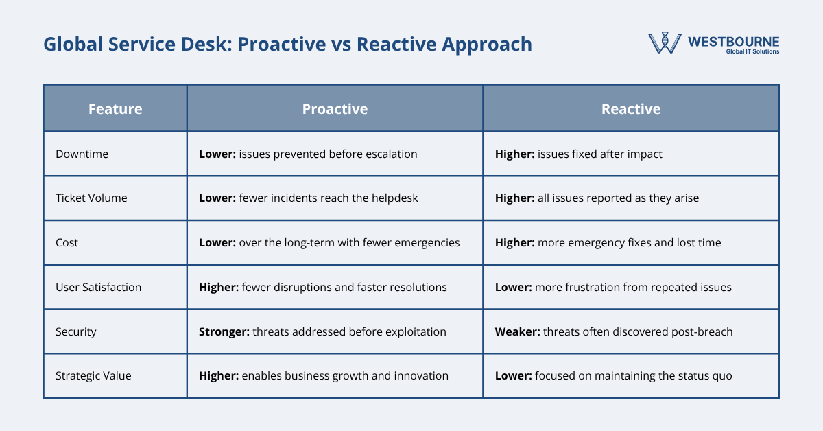 Global Service Desk Proactive vs Reactive Approach
