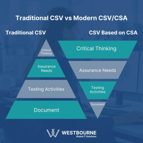 A Complete Guide to Computer System Validation - Westbourne