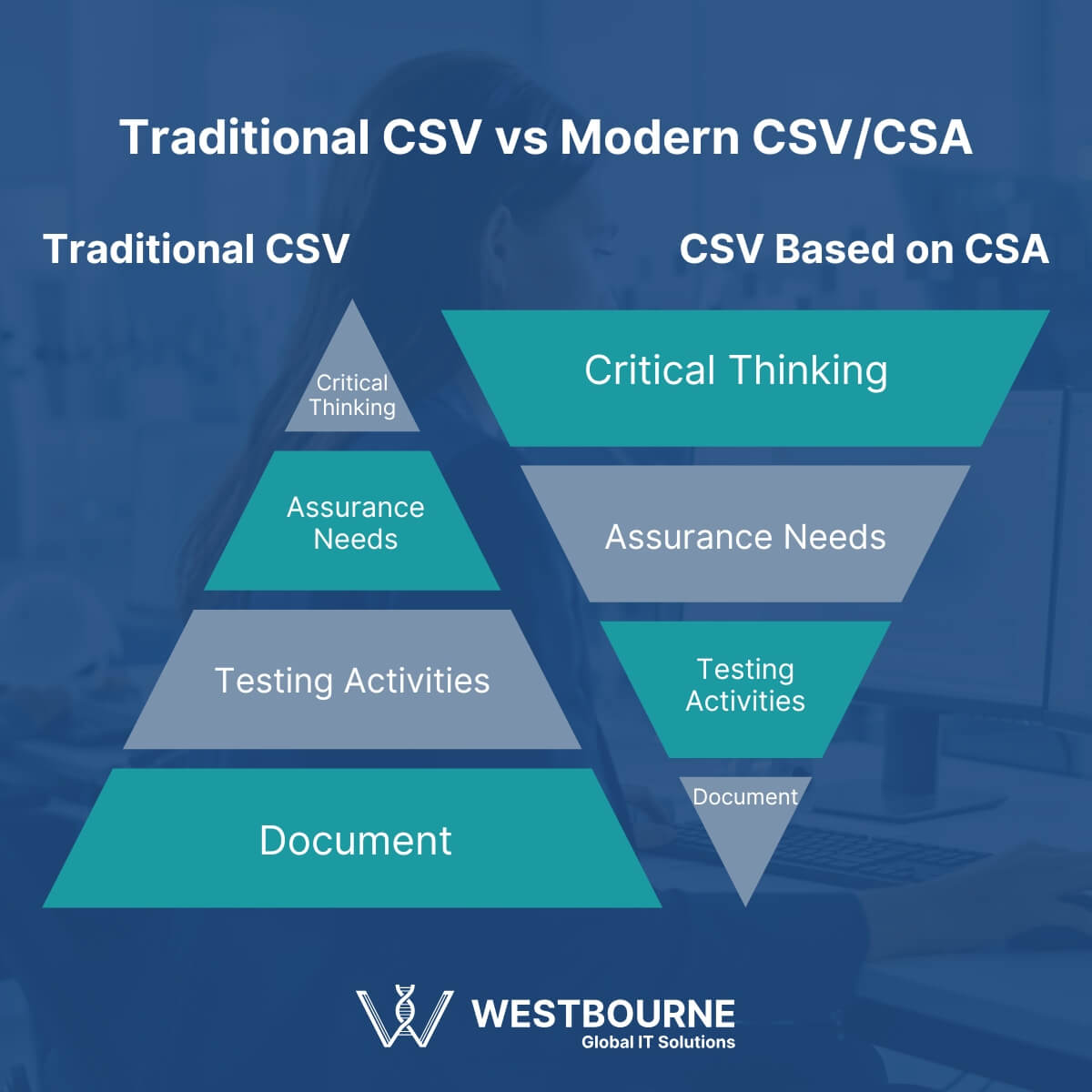 Traditional CSV vs Modern CSV Based on CSA Methodologies Traditional CSV vs Modern CSV Based on CSA Methodologies