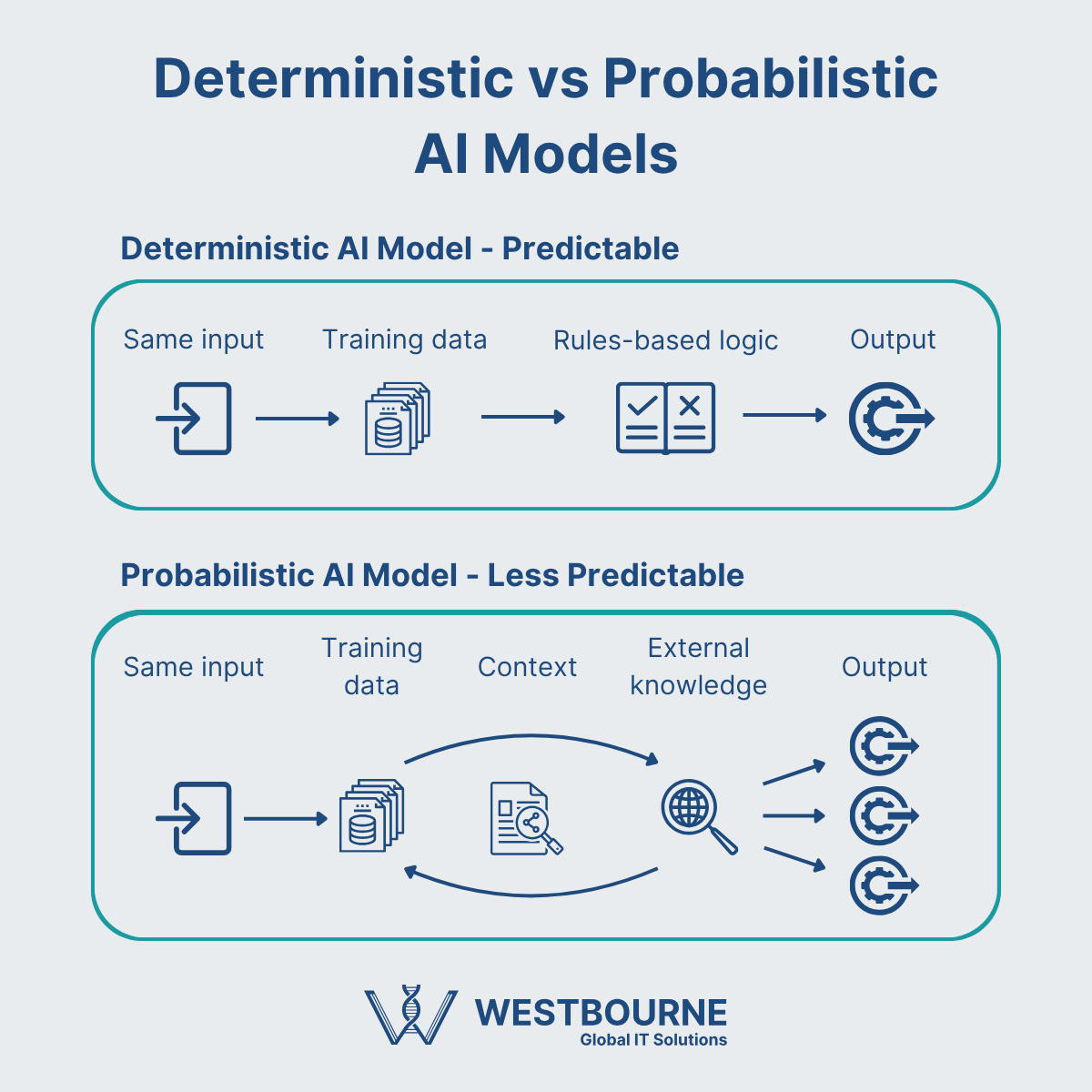 Deterministic vs Probabilistic AI Models