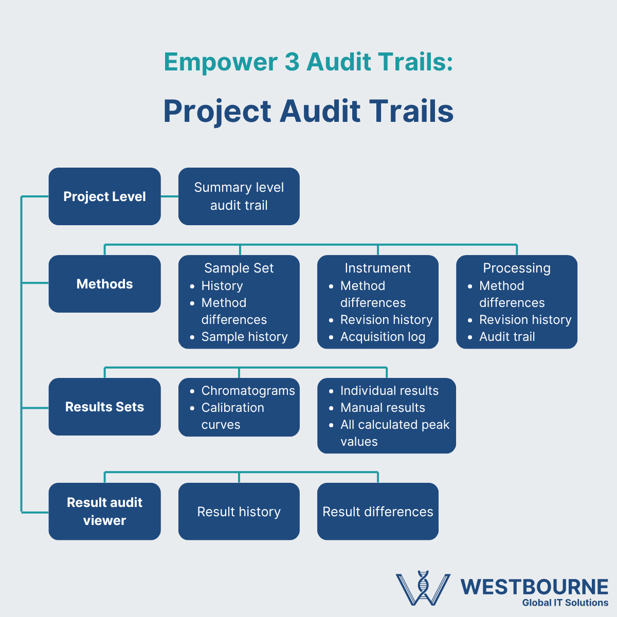 Empower 3 Audit Trails Project Audit Trails