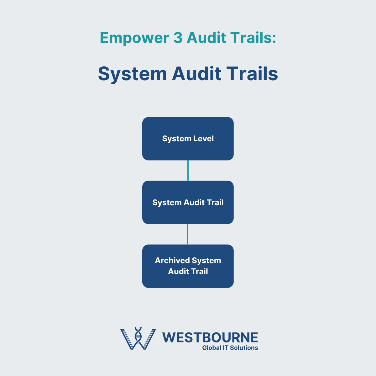Empower 3 Audit Trails System Audit Trails