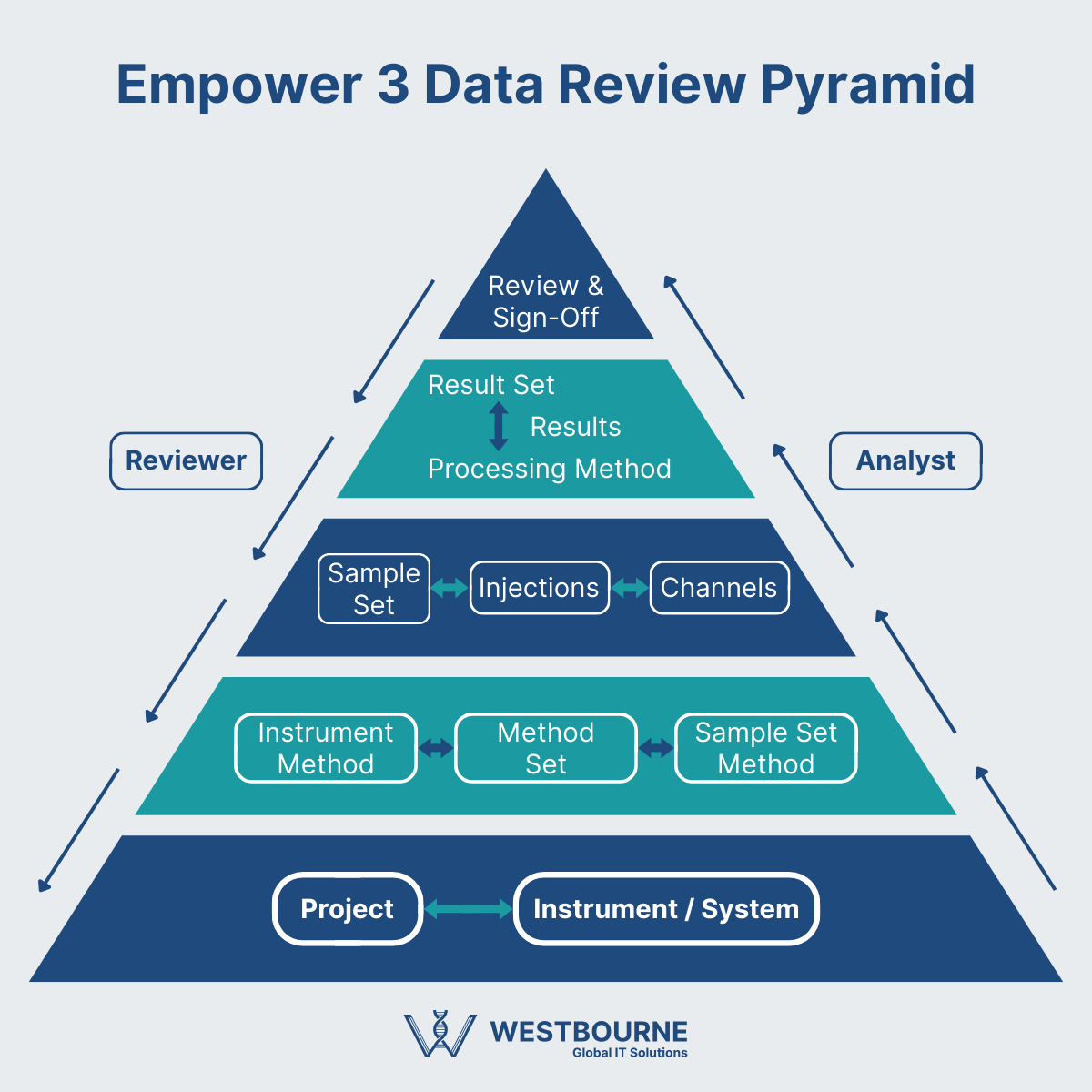 Empower 3 Data Review Pyramid
