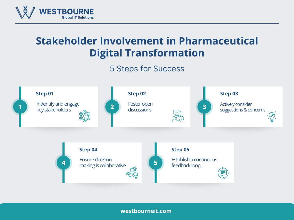 Stakeholder Involvement in Pharmaceutical Digital Transformation - 5 steps for success Stakeholder Involvement in Pharmaceutical Digital Transformation - 5 steps for success