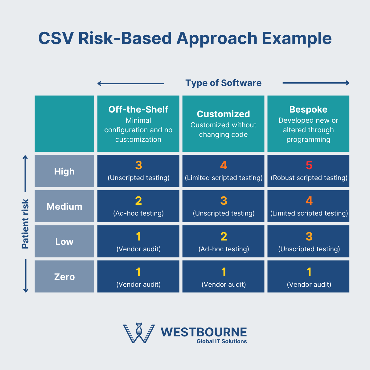 CSV Risk-Based Approach Example