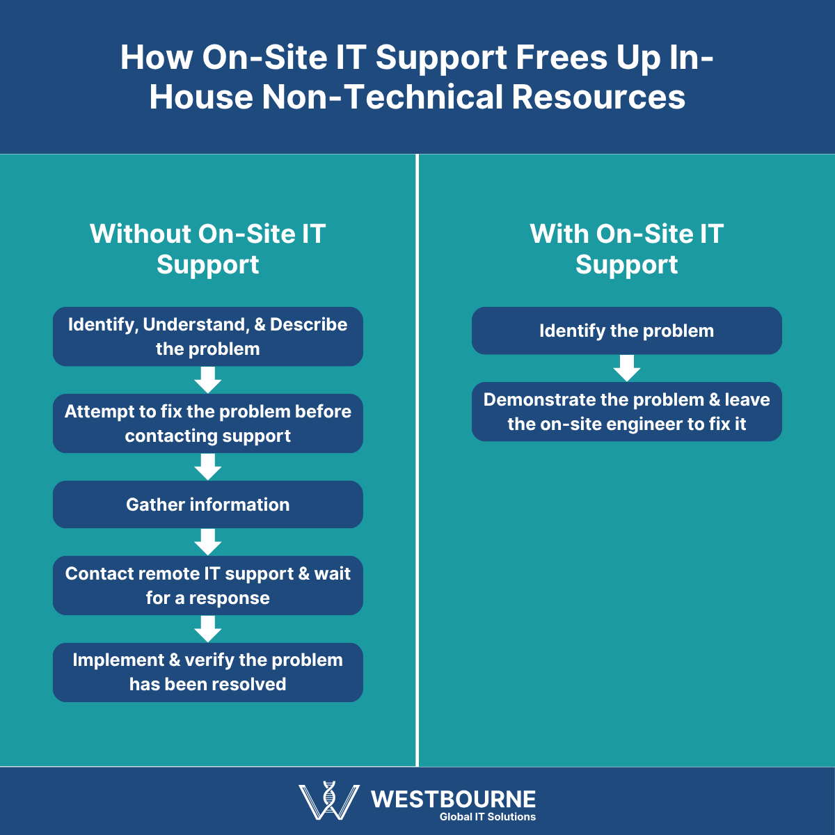 How On-Site IT Support Frees Up In-House Non-Technical Resources