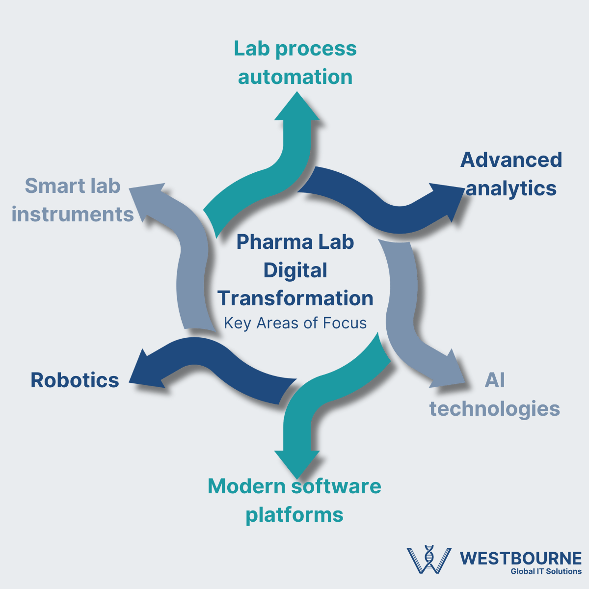 Pharma Lab Digital Transformation Key Areas of Focus