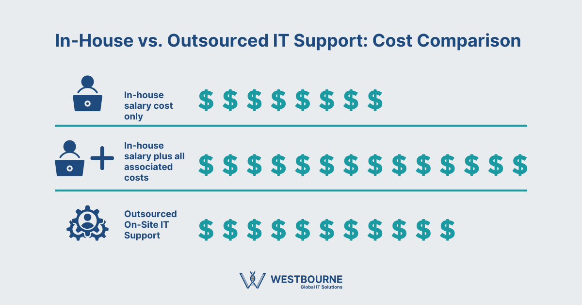 In-House vs. Outsourced IT Support Cost Comparison