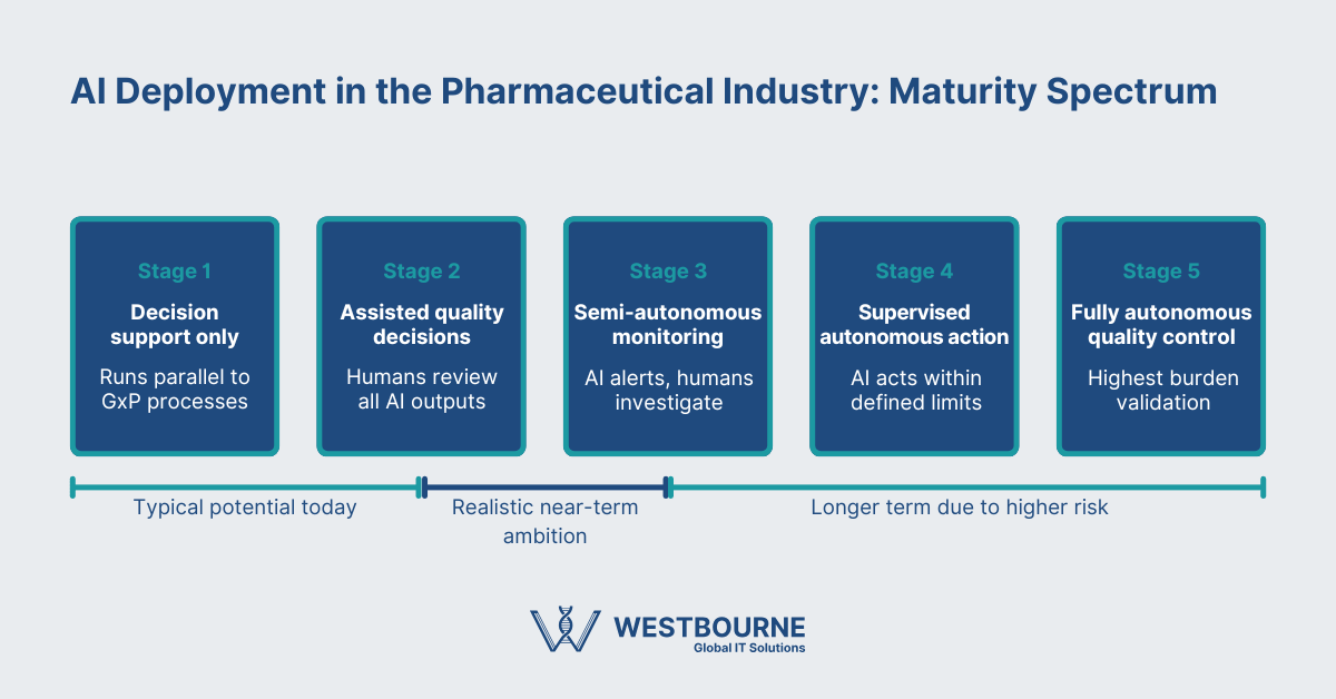 AI Deployment in the Pharmaceutical Industry Maturity Spectrum