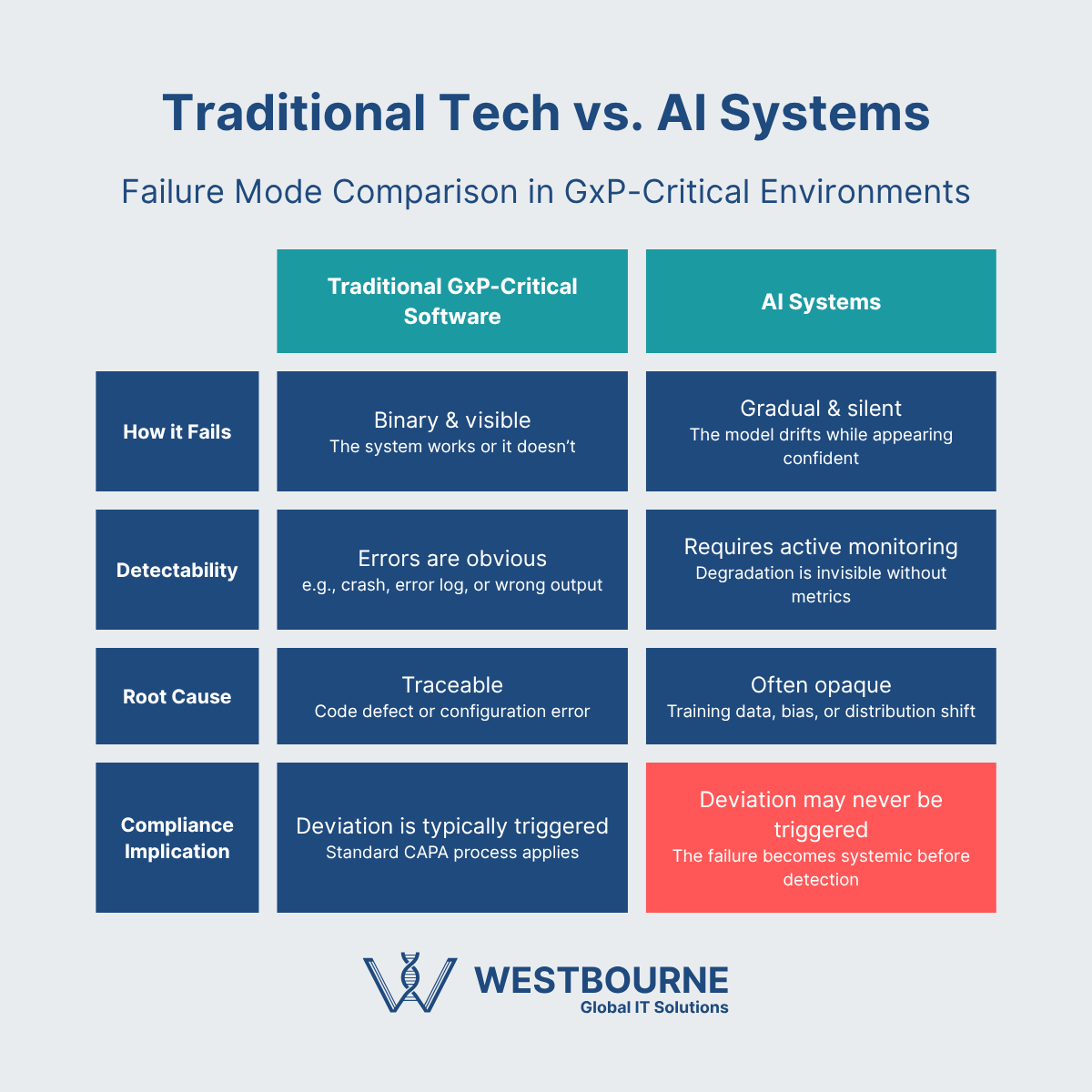 Traditional Tech vs. AI Systems