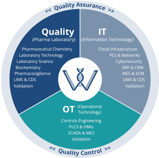 Blended IT and Scientific Capabilities at Westbourne - quality, IT, OT