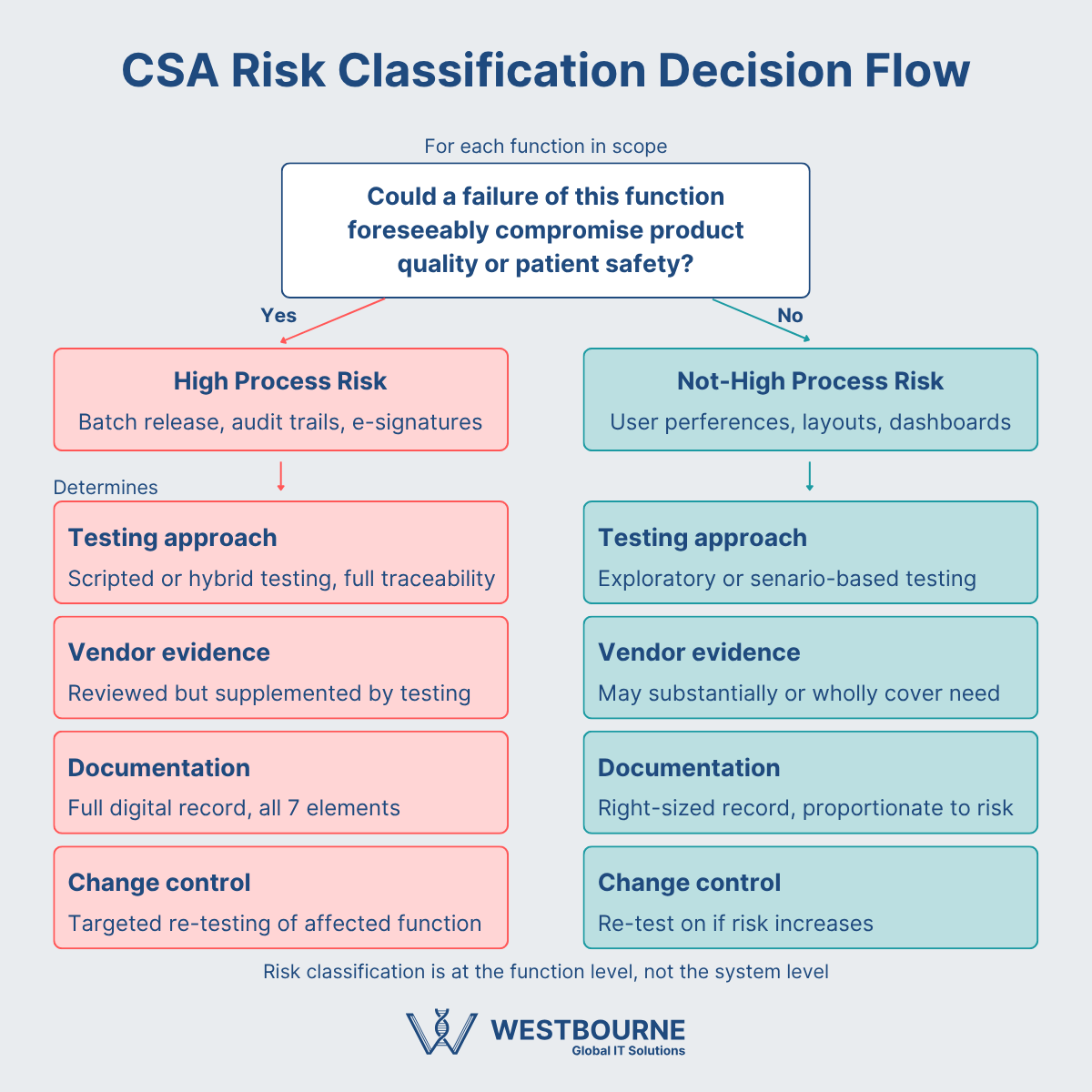 CSA Risk Classification Decision Flow