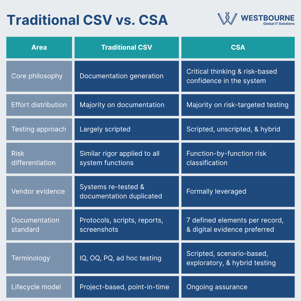 Traditional CSV vs. CSA
