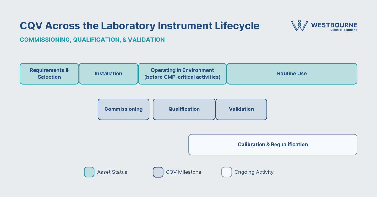 CQV Across the Laboratory Instrument Lifecycle