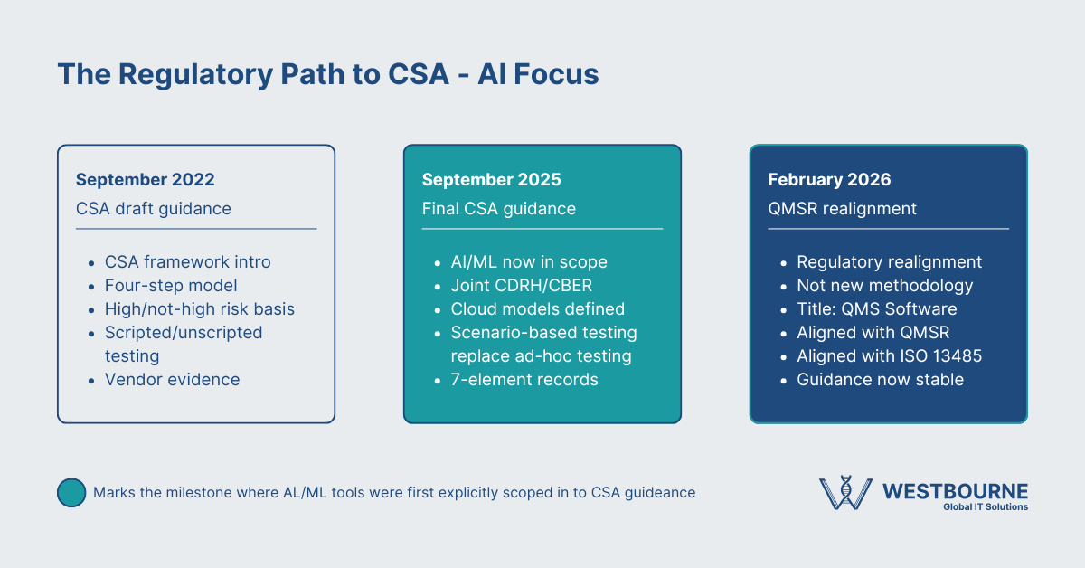 The Regulatory Path to CSA - AI Focus