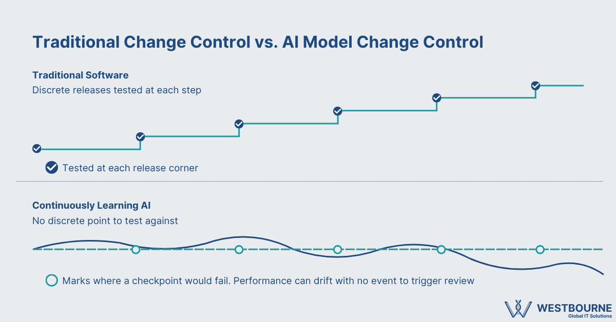 Traditional Change Control vs. AI Model Change Control