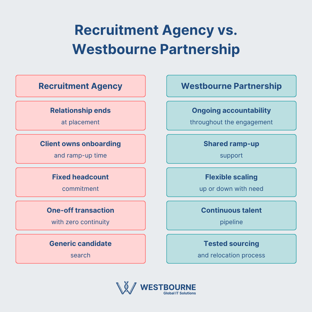 Recruitment Agency vs. Westbourne Partnership