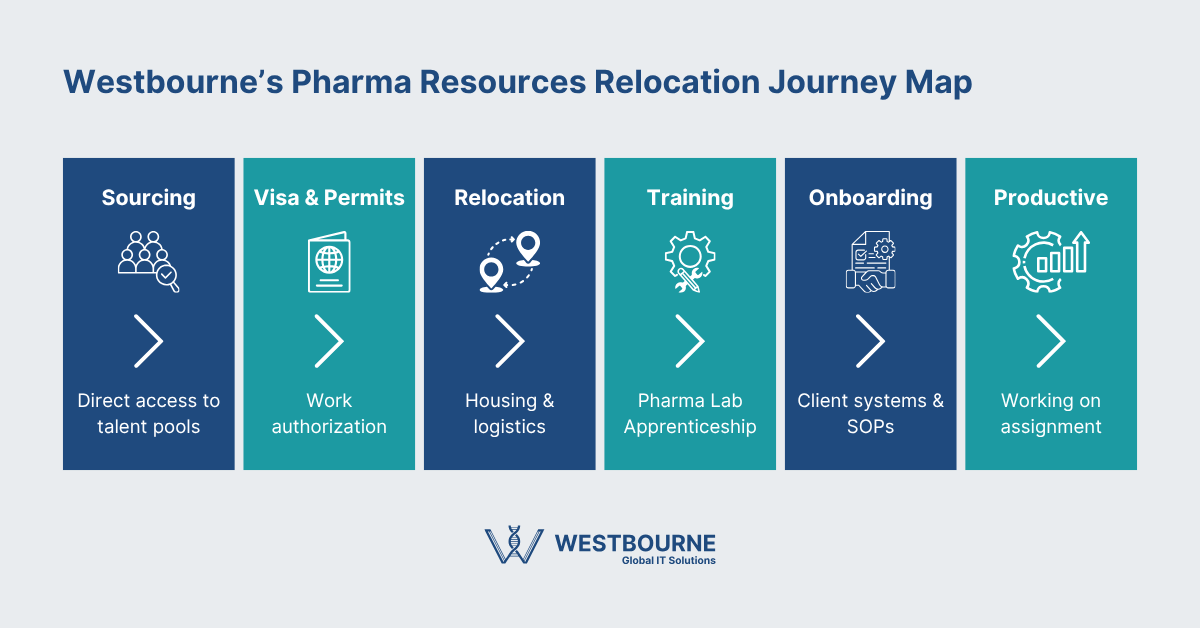 Westbourne's Pharma Resources Relocation Journey Map